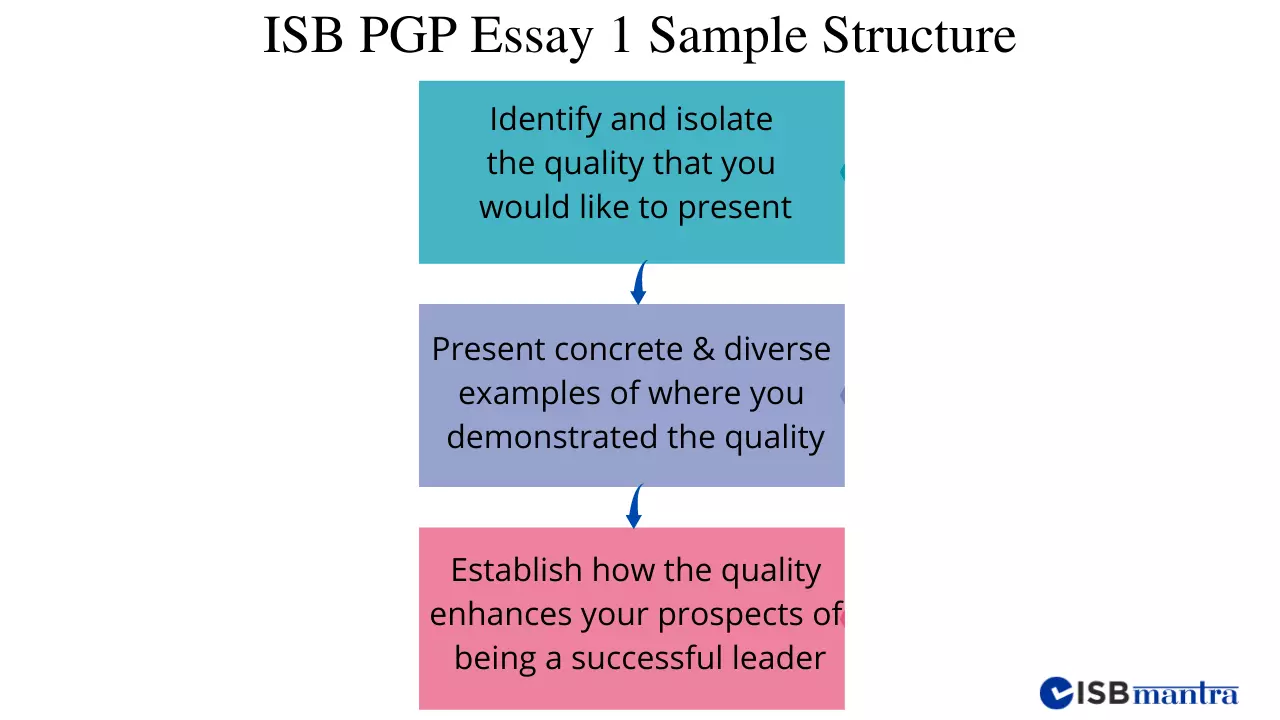 isb-pgp-essay1-sample-structure