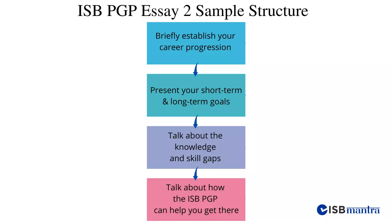 isb-pgp-essay2-sample-structure