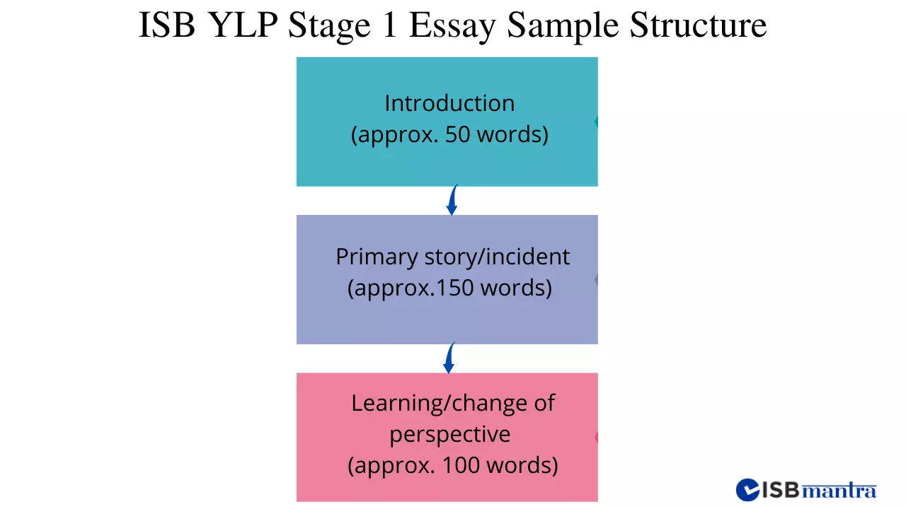 isb-ylp-stage1-essay-sample-structure