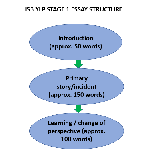 isb-ylp-stage1-essay-structure