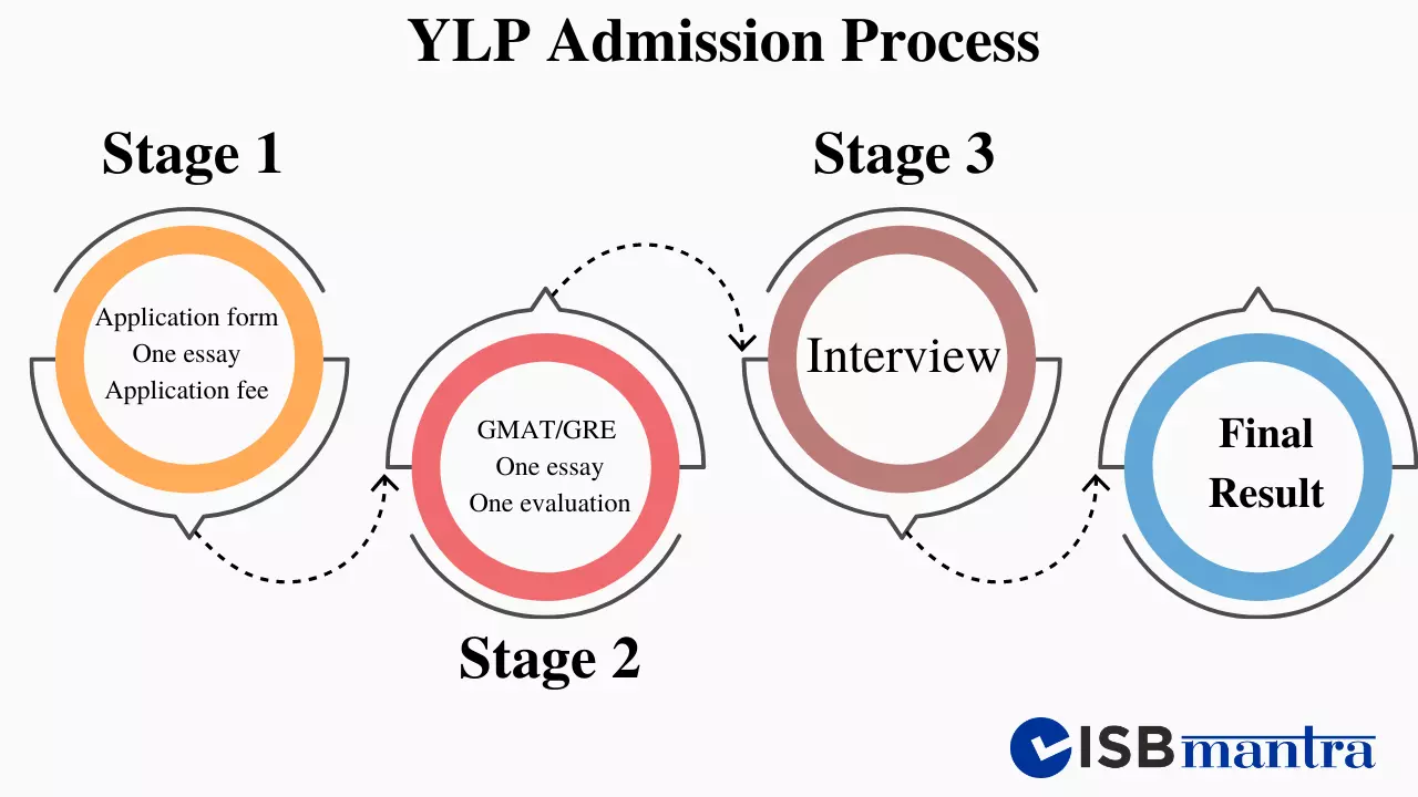 ylp-admission-process