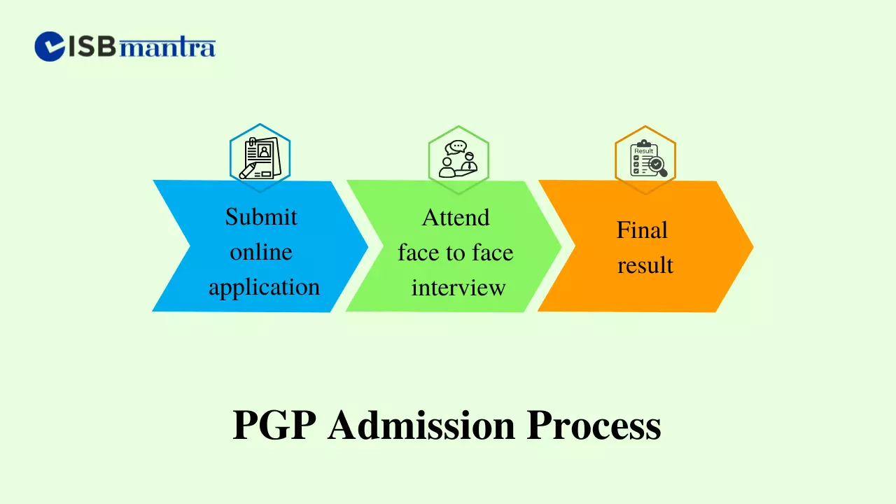 isb-pgp-admission-process