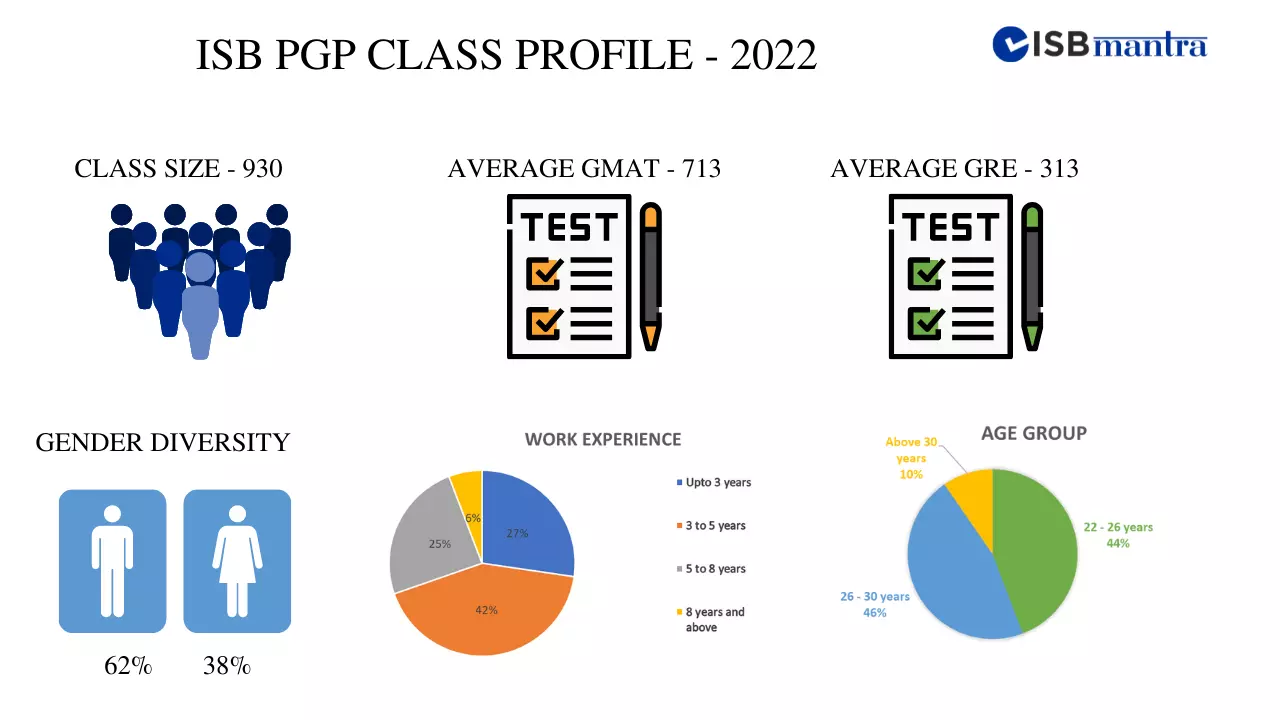 isb-pgp-2022-class-profile