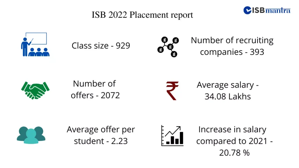 isb-2022-placement-report