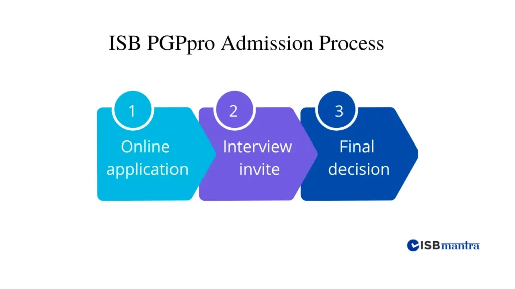 isb-pgppro-admission-process