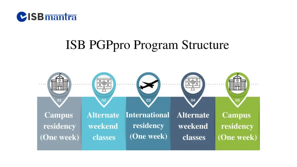 isb-pgppro-program-structure