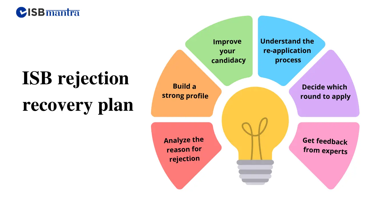 isb-rejection-recovery-plan