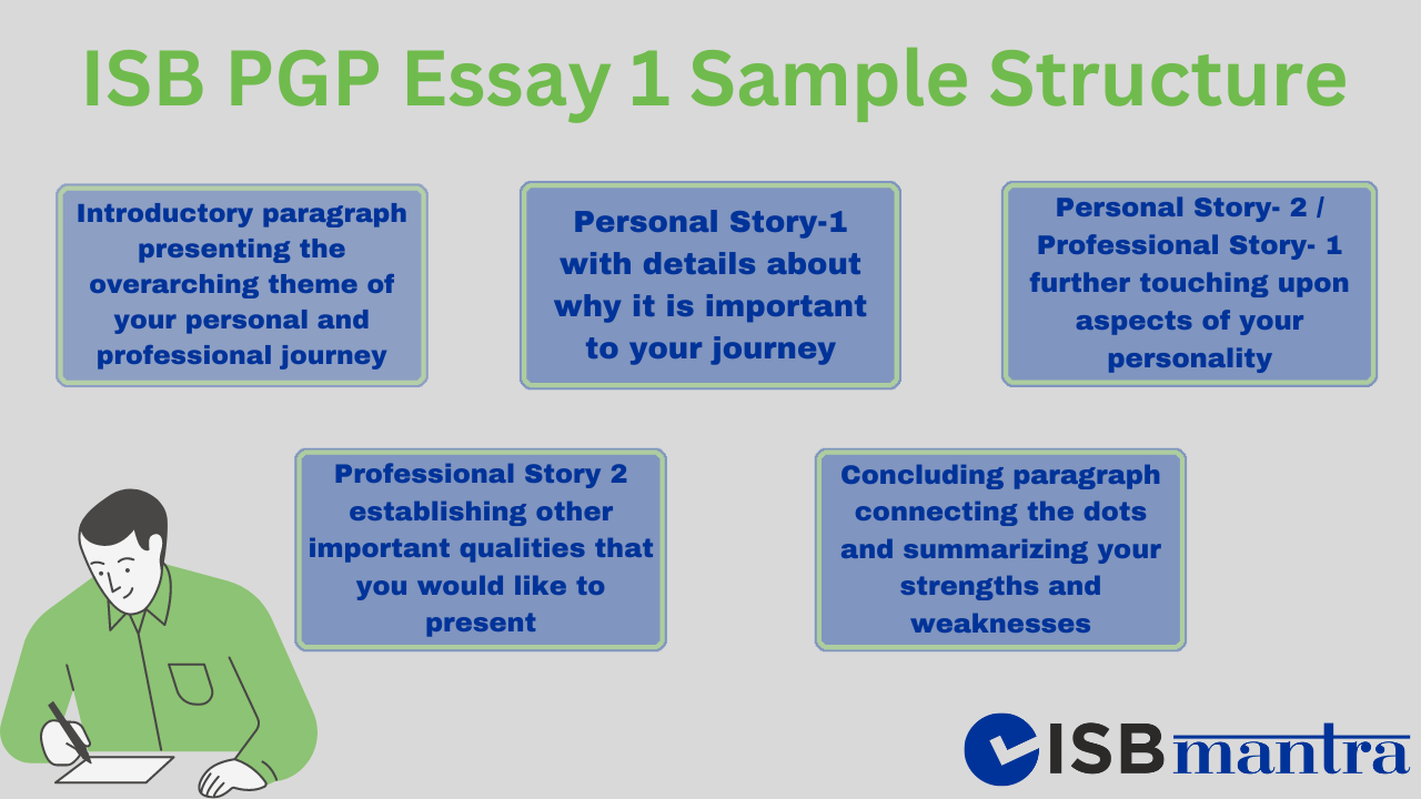ISB Essay 1 Analysis, Tips, Sample format