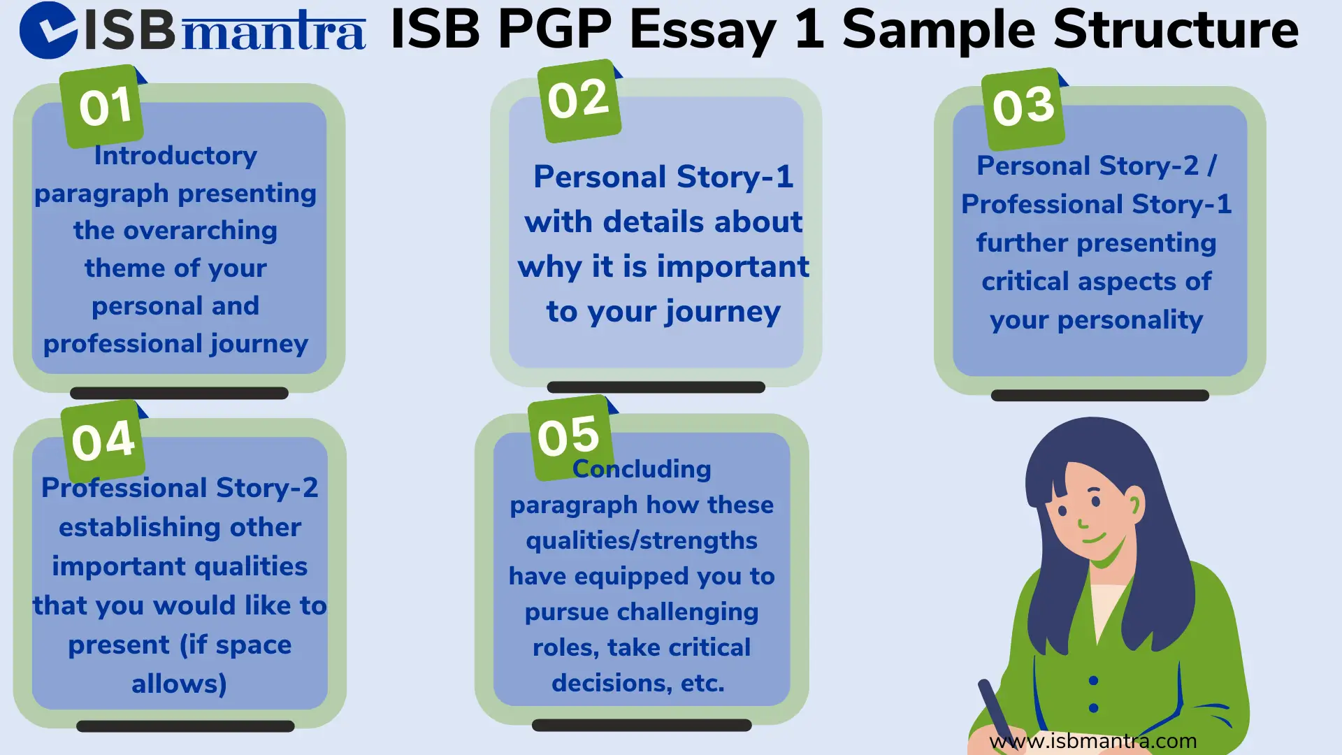 ISB essay 1 structure